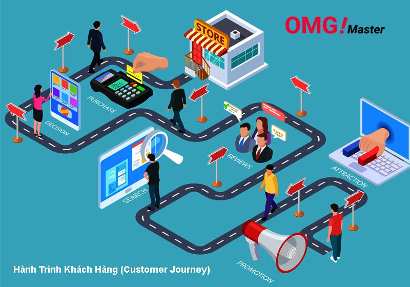 Hành Trình Khách Hàng (Customer Journey) Và Cách Tối Ưu Từng Giai Đoạn
